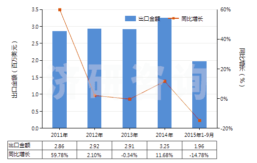 2011-2015年9月中國砷(HS28048000)出口總額及增速統(tǒng)計